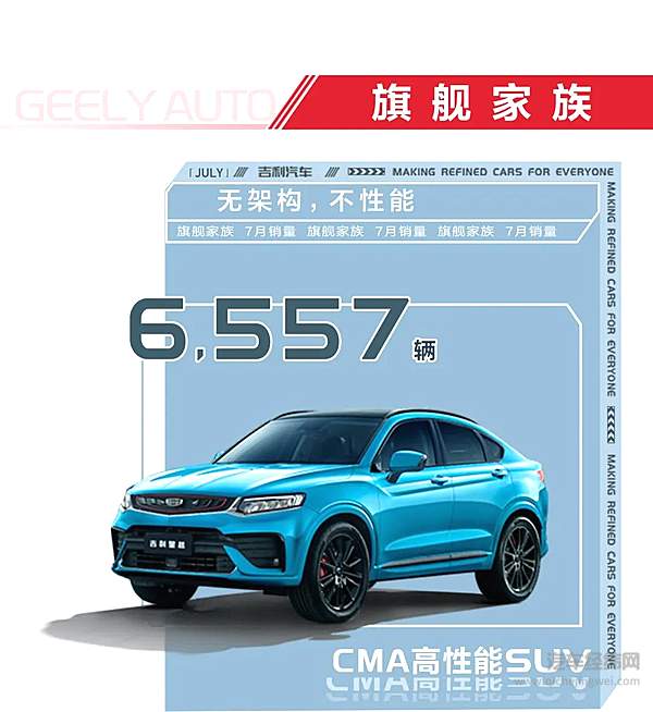 吉利汽车7月销量105218辆 连续3年蝉联中国品牌乘用车销量冠军