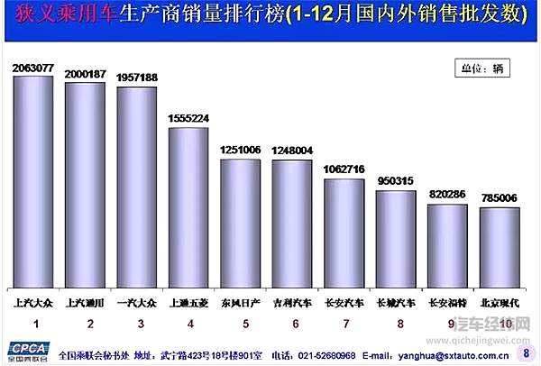 2017年乘用车企销量前十出炉：吉利赶超长安成自主老大 北京现代垫底