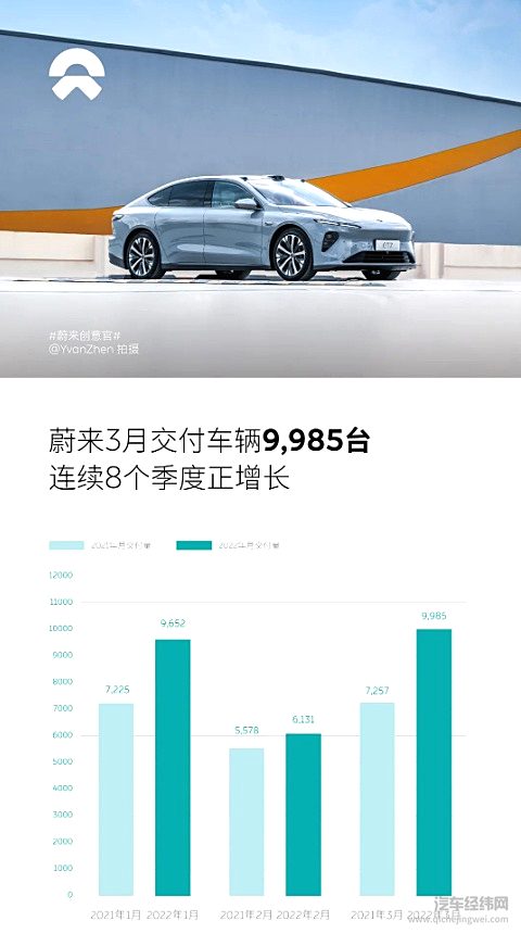 蔚来3月交付9,985台 同比增长37.6%