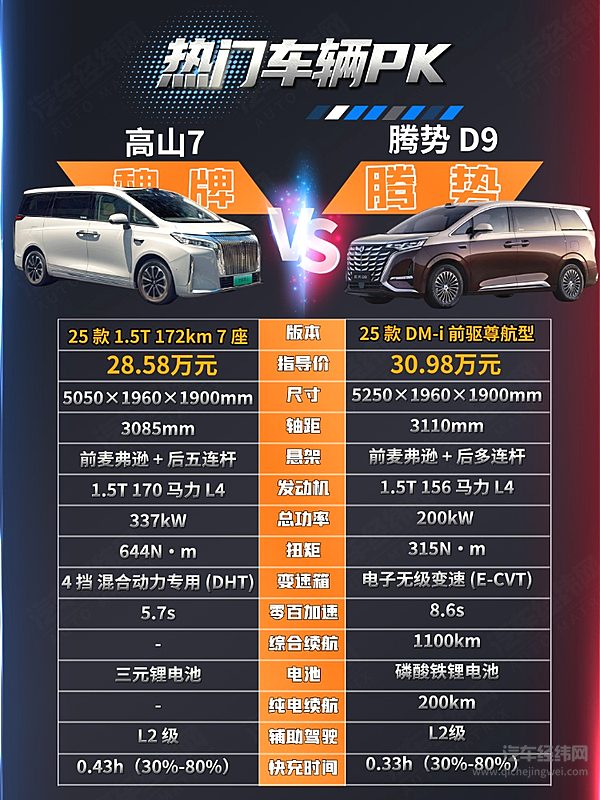 新能源中大型MPV二选一 魏牌高山7能否将腾势D9拉下马？
