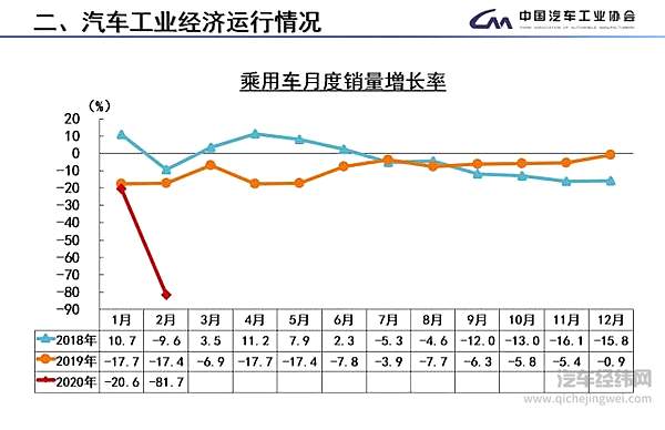 汽车产销下降8成 真的可以“触底” 了吗？