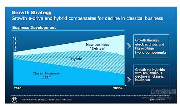 ZF将主抓汽车电气化零部件研发