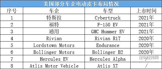 美国电动皮卡上演“卧龙藏虎”