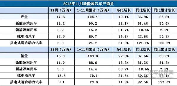车市“寒潮”中销量逆势上扬 ：1-11月新能源车产销破百万