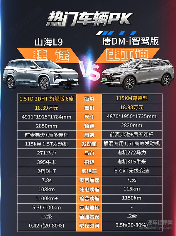 20万元内中型SUV对决 捷途山海L9与比亚迪唐选哪个？