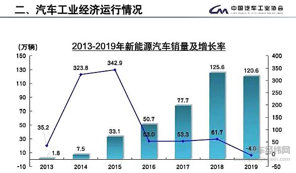 　　2013-2019年国内新能源汽车年销量情况