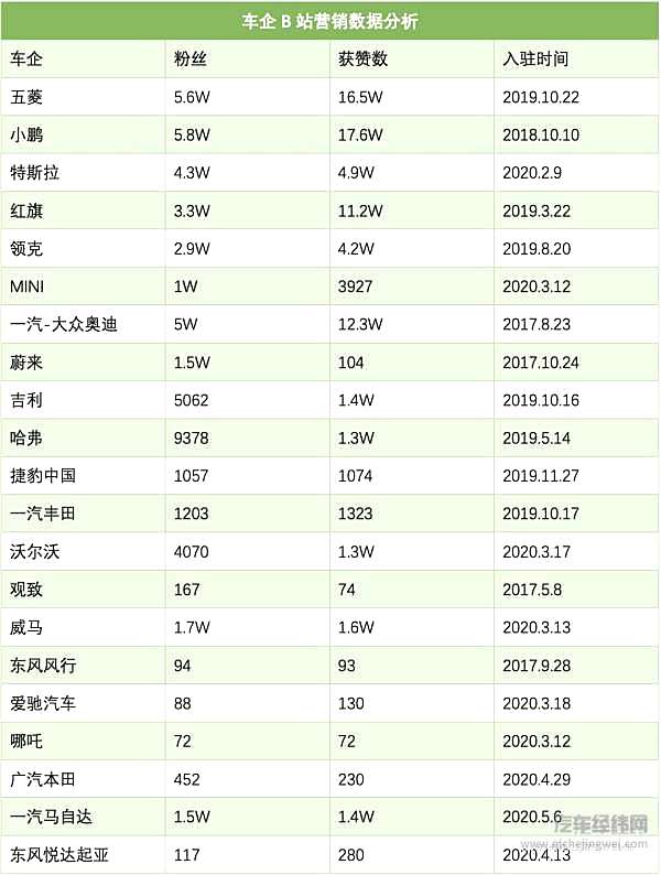 车企大闹B站这一年 是一举成名还是销声匿迹？