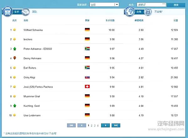 全球FleetBoard®车手联盟赛赛季点评（8月17日）