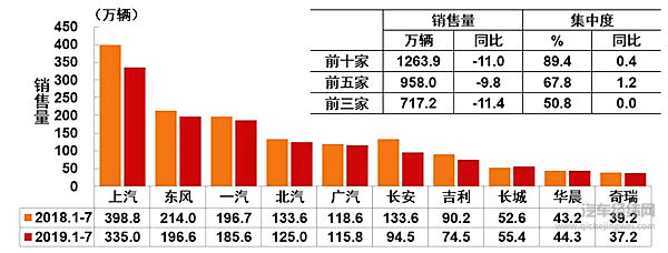中汽协7月销量解读：整体降幅继续收窄 新能源汽车首降4.7%