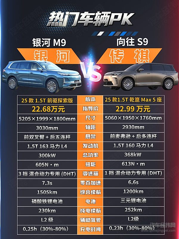 20万级混动SUV双雄对决 吉利银河M9能否撼动传祺向往S9？