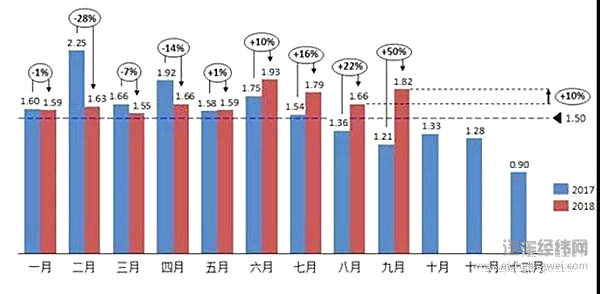 图表来源：中国汽车流通协会库存预警指数