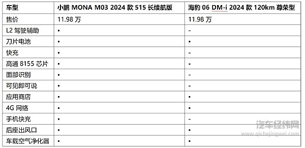 小鹏MONA M03对决海豹06 DM-i哪款车更划算？