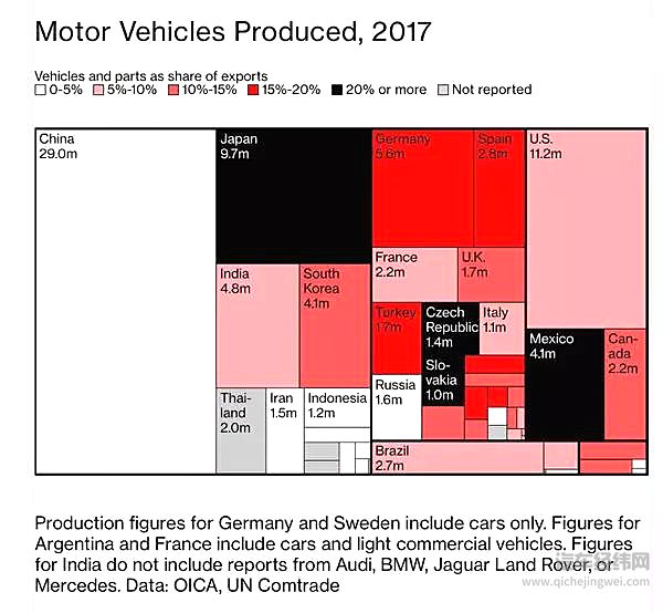 德国和瑞典的生产数据只包括轿车，阿根廷和法国的数据包括轿车和轻型商用车，印度的数据不包含奥迪、宝马、捷豹和奔驰