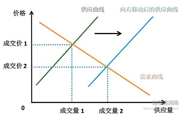 供应曲线和需求曲线关系(来源：薛兆丰经济学课)