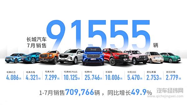 逐鹿全球 长城汽车7月全球销售91,555辆