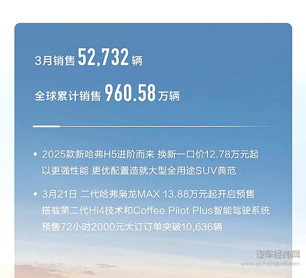 进阶智能新能源 长城汽车3月新能源车型销售25,174辆同比增长15.04%