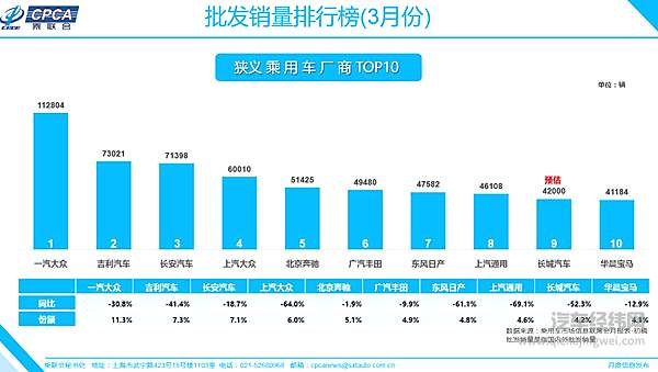 乘用车市场3月势态良好 豪华车销量崛起！