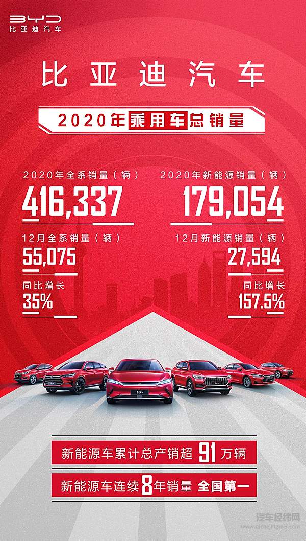 比亚迪乘用车2020年销售416337辆 新能源车连续8年全国第一