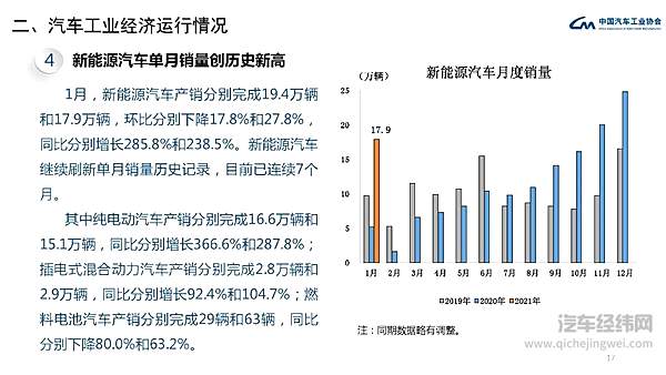 2021年1月汽车工业经济运行情况 汽车销量呈现大幅增长