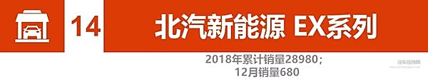 2018新能源汽车销量：比亚迪、北汽竞争加剧 2019谁将更大有作为