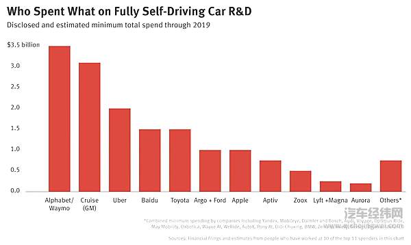 自动驾驶的战场  谁能笑到最后？