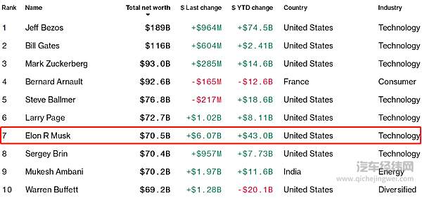 “穷小子”马斯克一夜暴富 是神话还是泡沫？！