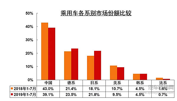 中汽协7月销量解读：整体降幅继续收窄 新能源汽车首降4.7%
