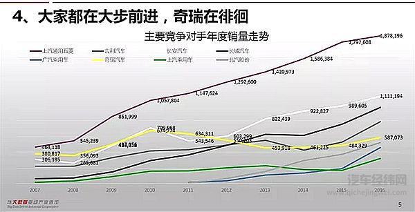 从“一哥”到被传“分拆”变卖，奇瑞10年来错过了什么？