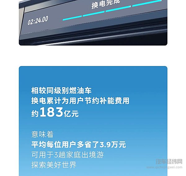 蔚来能源换电突破7,000万次