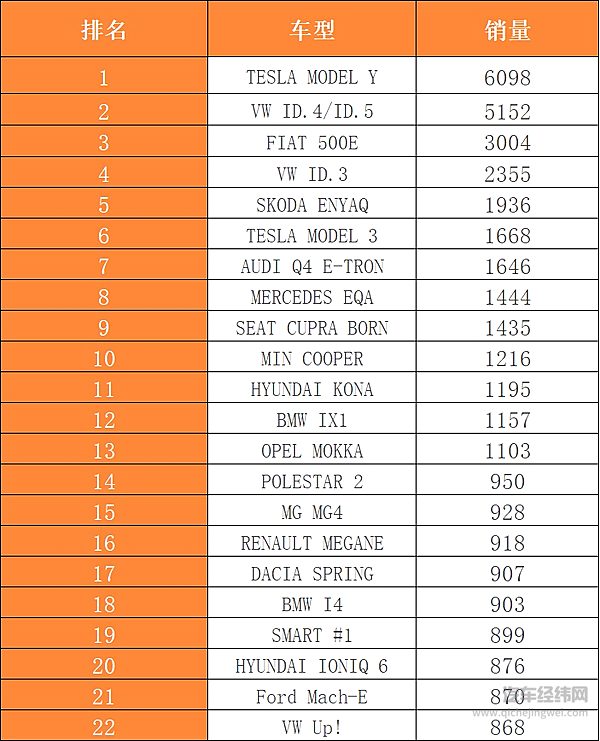 德国电动车六月销量结果出炉 中国车企大有可为