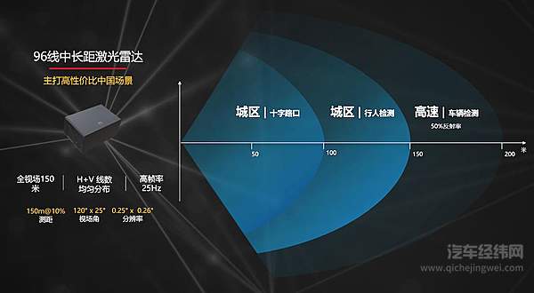 华为96线激光雷达参数