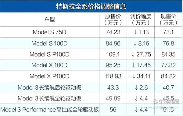 “跌跌不休”怎么办 特斯拉干了三件大事！