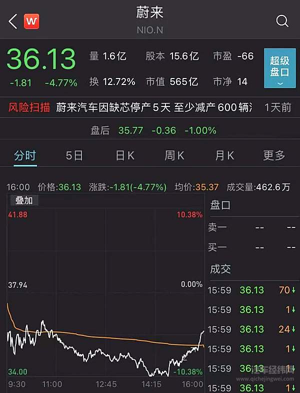 蔚来宣布临时停产 全球多家车企也被迫减产