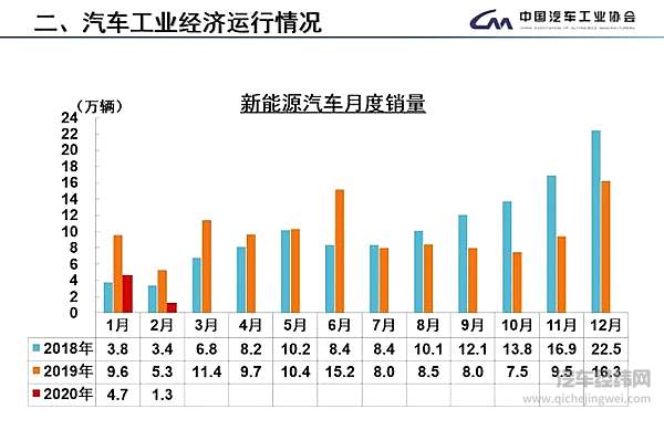 汽车产销下降8成 真的可以“触底” 了吗？