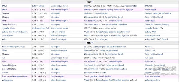 2014年和2015年的沃德十佳发动机中，3缸机占据了不小的份额