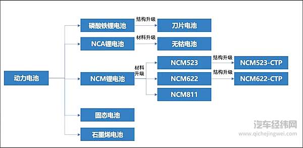 电池迷人眼 到底哪家强？