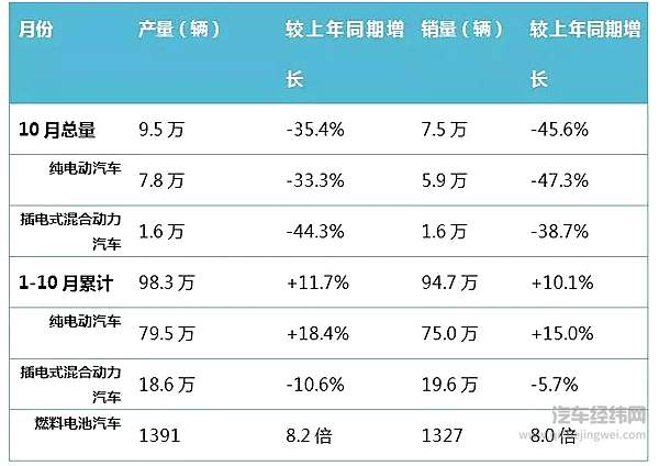 数据来源：中汽协