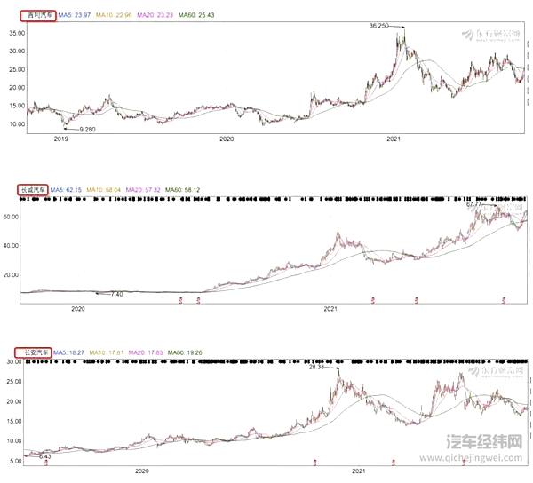 汽车自主三强股价走势，东方财富网
