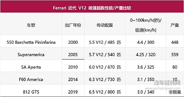 总听到Ferrari古董车拍出天价 现在入手哪款还有机会？