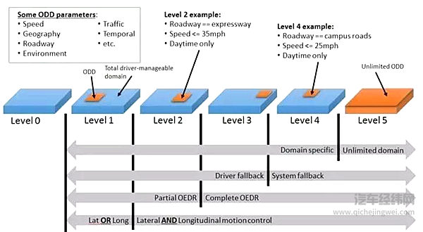 一篇文章看懂“L0-L5”，自动驾驶分级标准最强解读