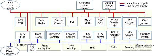 丰田TAD冗余系统