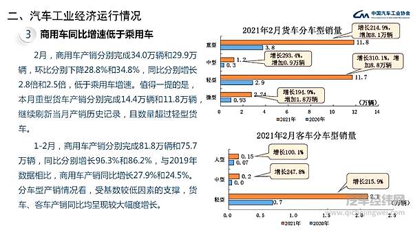 中汽协发布 2021年2月汽车工业经济运行情况