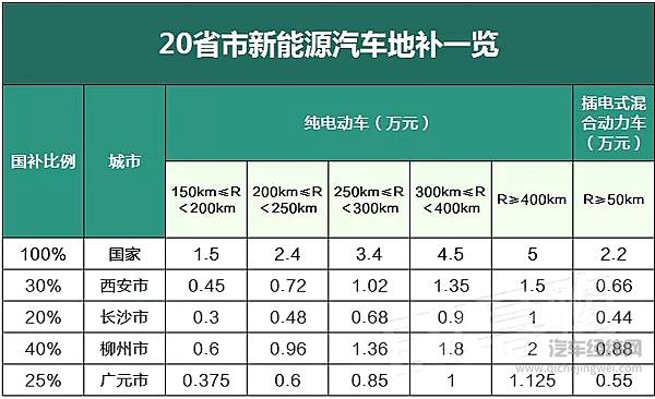 在哪买新能源车最便宜？20省市地方补贴新政出炉！