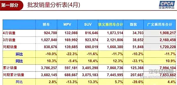 4月乘用车销量前十企业洗牌： 超越南北大众，“千年老三”勇夺销冠