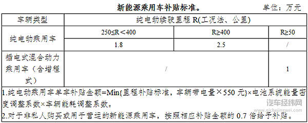 补贴打对折 新能源车企明年“断奶”！