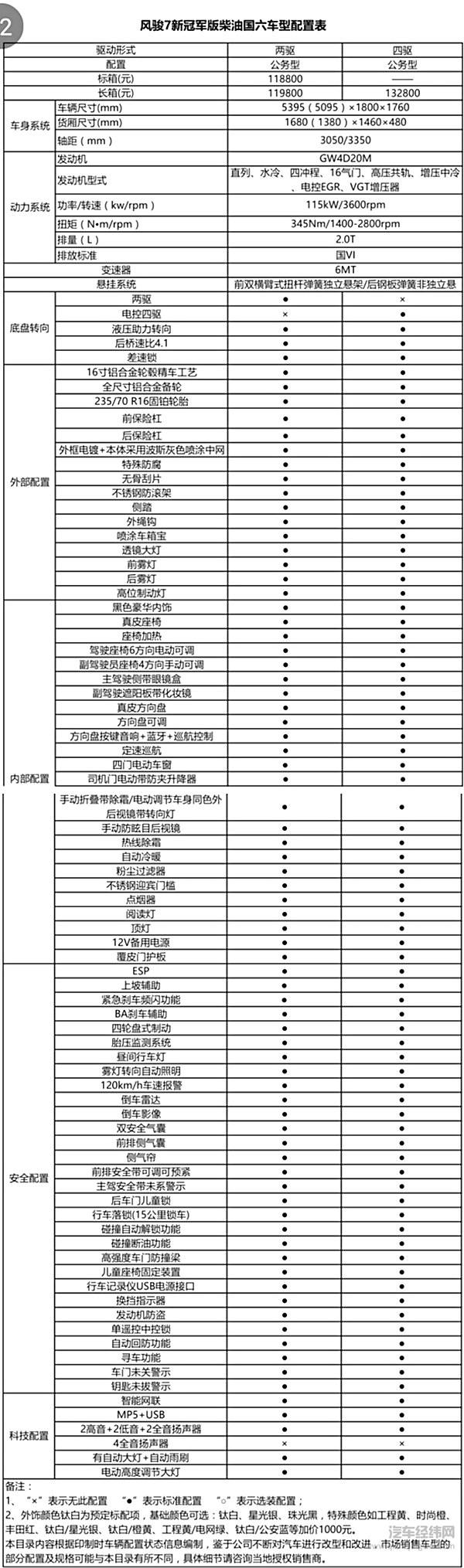 直播上市 长城皮卡推出风骏5汽油版、风骏7柴油版国六新品