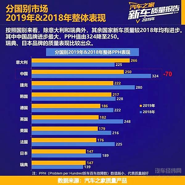 三流产品买中国？ 国内外汽车质量差异明显！