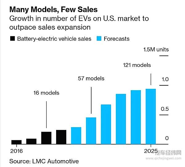 以美国为鉴 电动车产能过剩需警惕