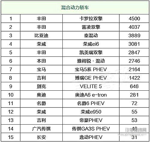 10月新能源车销量，第一名竟月销超2万辆？！