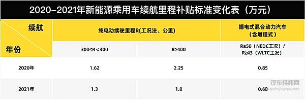 2021新能源补贴退坡落实，各家车企如何应对